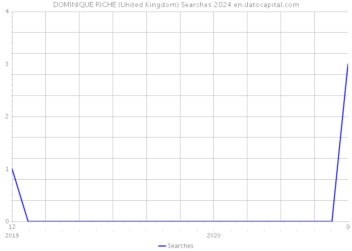 DOMINIQUE RICHE (United Kingdom) Searches 2024 
