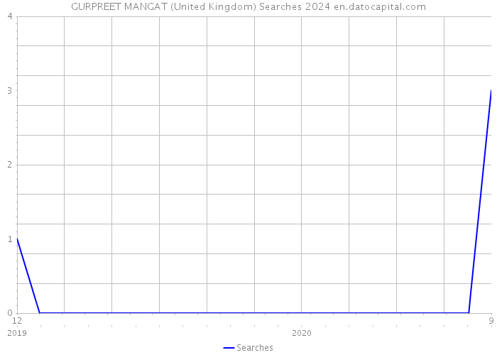 GURPREET MANGAT (United Kingdom) Searches 2024 