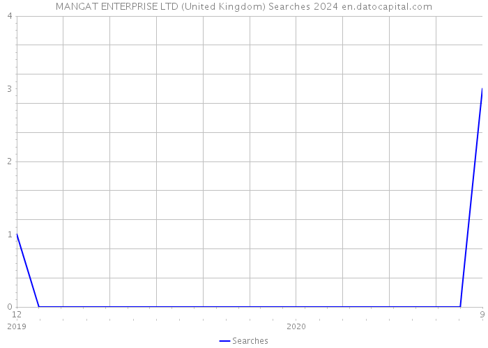 MANGAT ENTERPRISE LTD (United Kingdom) Searches 2024 