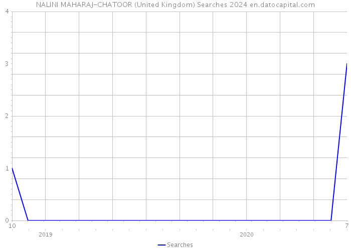 NALINI MAHARAJ-CHATOOR (United Kingdom) Searches 2024 