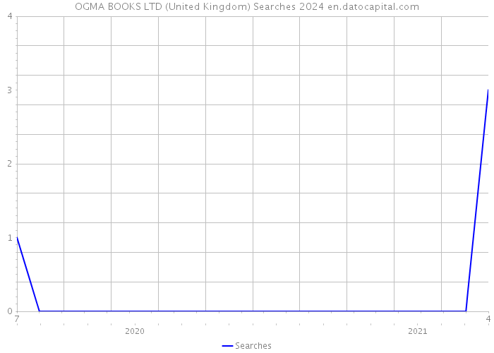 OGMA BOOKS LTD (United Kingdom) Searches 2024 