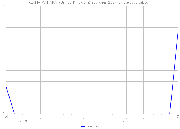 REKHA MAHARAJ (United Kingdom) Searches 2024 