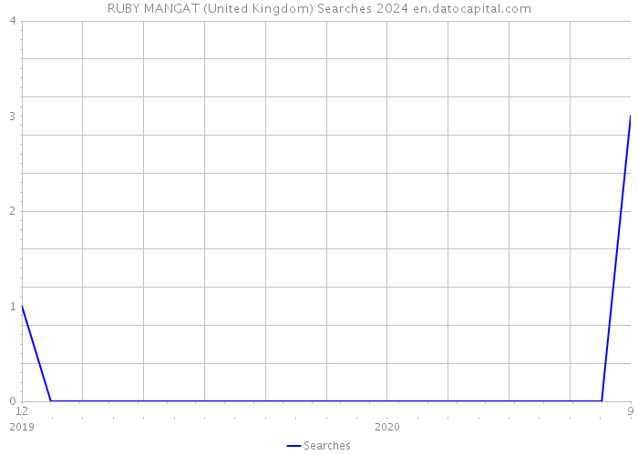 RUBY MANGAT (United Kingdom) Searches 2024 