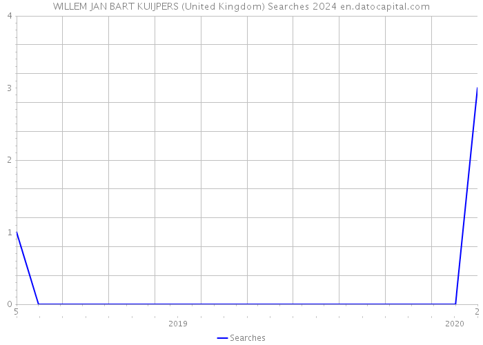 WILLEM JAN BART KUIJPERS (United Kingdom) Searches 2024 