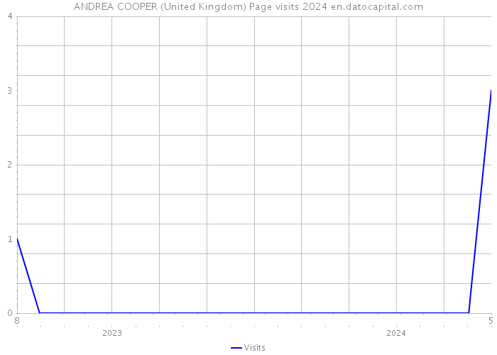 ANDREA COOPER (United Kingdom) Page visits 2024 