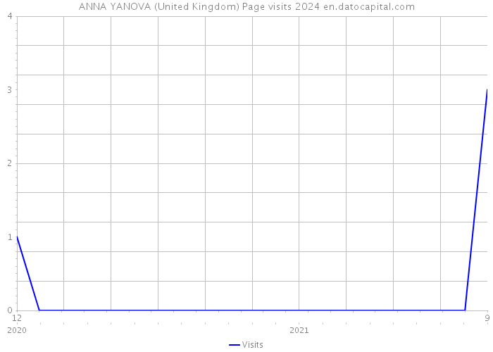 ANNA YANOVA (United Kingdom) Page visits 2024 