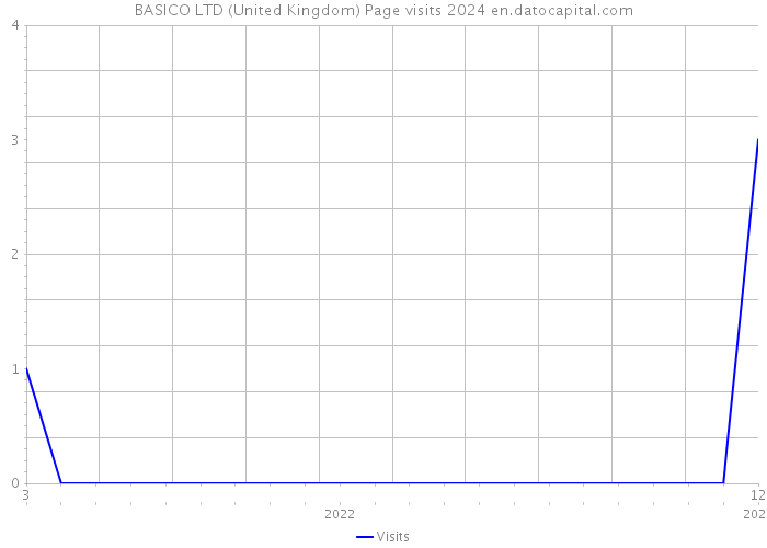 BASICO LTD (United Kingdom) Page visits 2024 