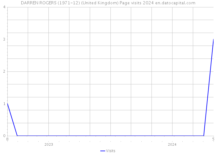 DARREN ROGERS (1971-12) (United Kingdom) Page visits 2024 