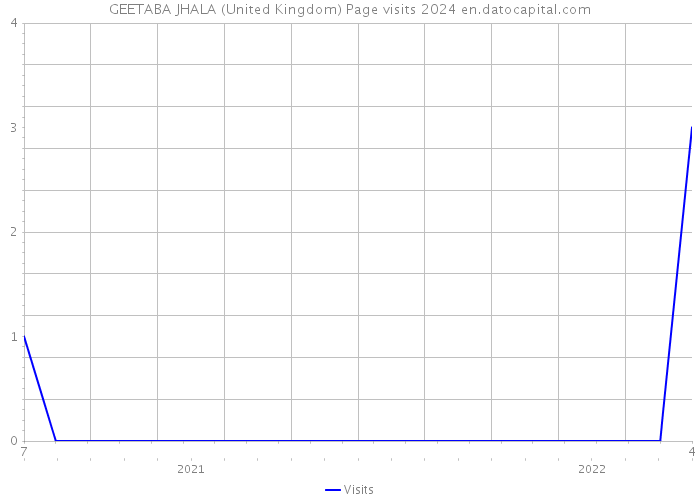 GEETABA JHALA (United Kingdom) Page visits 2024 
