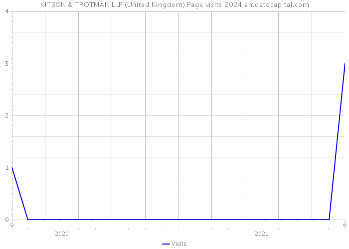 KITSON & TROTMAN LLP (United Kingdom) Page visits 2024 