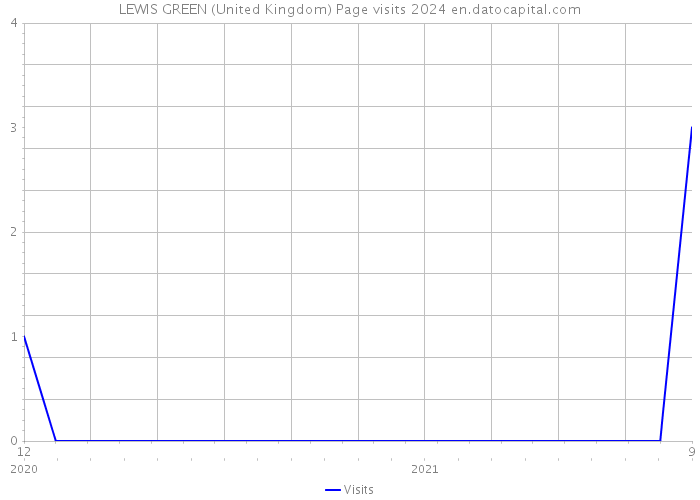 LEWIS GREEN (United Kingdom) Page visits 2024 