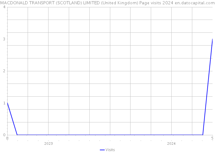 MACDONALD TRANSPORT (SCOTLAND) LIMITED (United Kingdom) Page visits 2024 