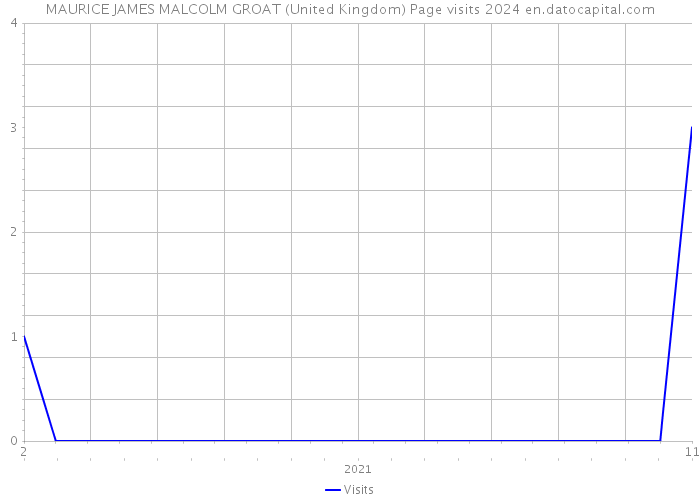 MAURICE JAMES MALCOLM GROAT (United Kingdom) Page visits 2024 