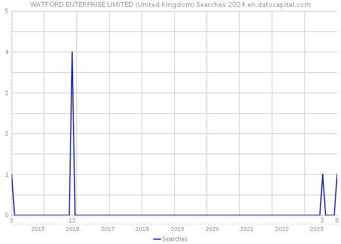 WATFORD ENTERPRISE LIMITED (United Kingdom) Searches 2024 