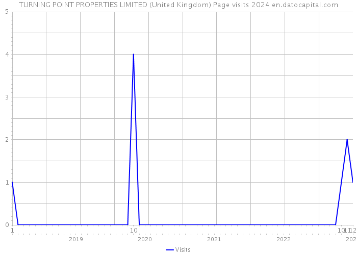 TURNING POINT PROPERTIES LIMITED (United Kingdom) Page visits 2024 