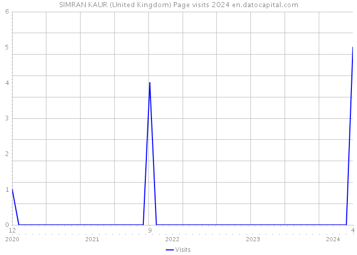 SIMRAN KAUR (United Kingdom) Page visits 2024 
