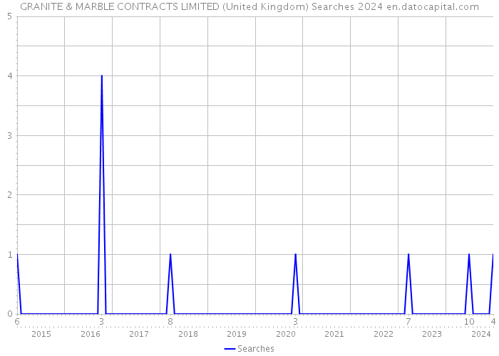 GRANITE & MARBLE CONTRACTS LIMITED (United Kingdom) Searches 2024 