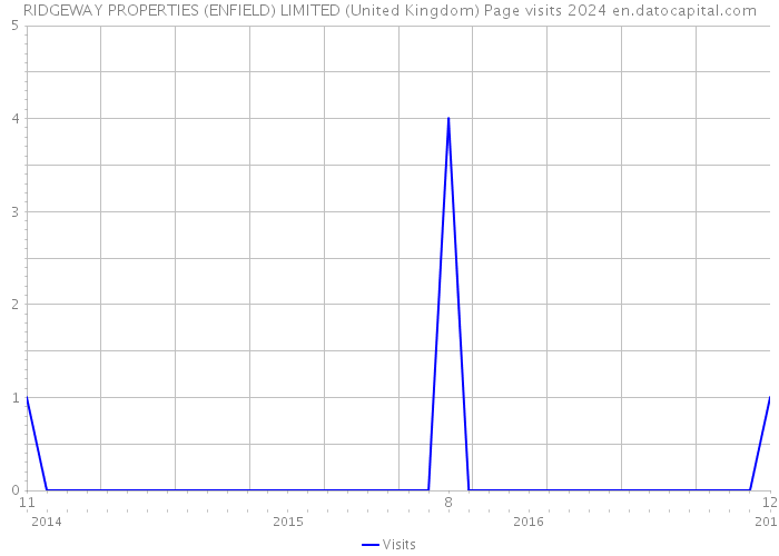 RIDGEWAY PROPERTIES (ENFIELD) LIMITED (United Kingdom) Page visits 2024 
