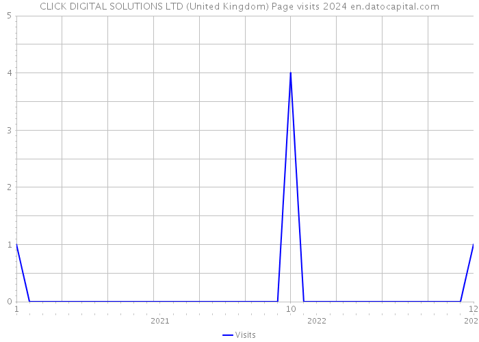 CLICK DIGITAL SOLUTIONS LTD (United Kingdom) Page visits 2024 