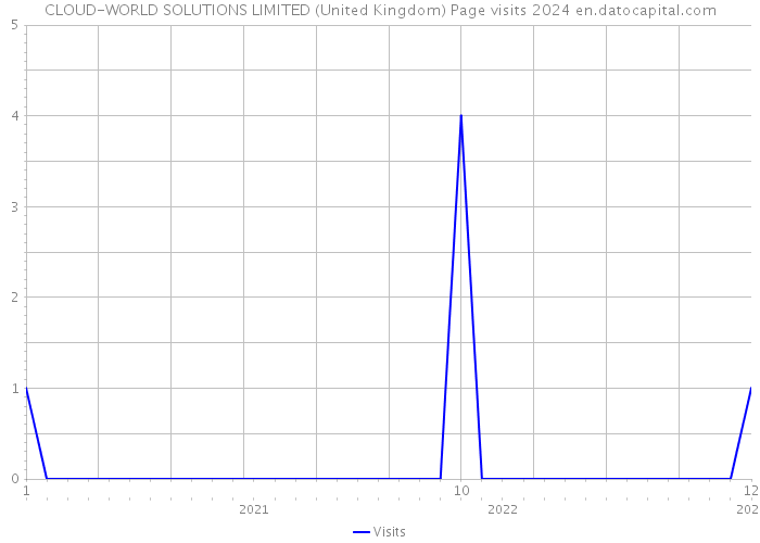 CLOUD-WORLD SOLUTIONS LIMITED (United Kingdom) Page visits 2024 