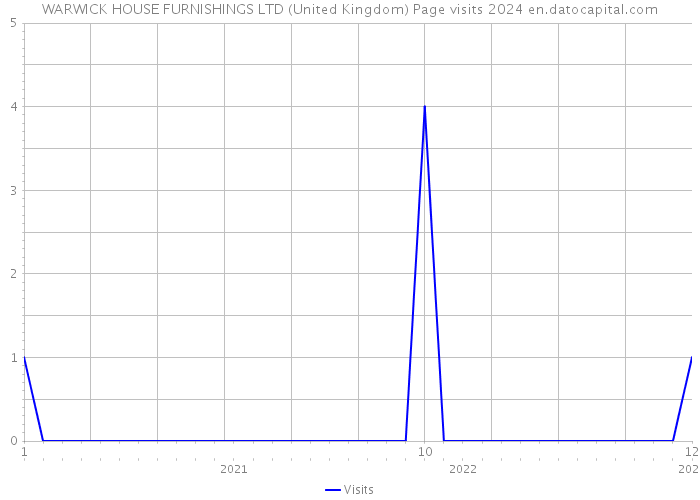 WARWICK HOUSE FURNISHINGS LTD (United Kingdom) Page visits 2024 