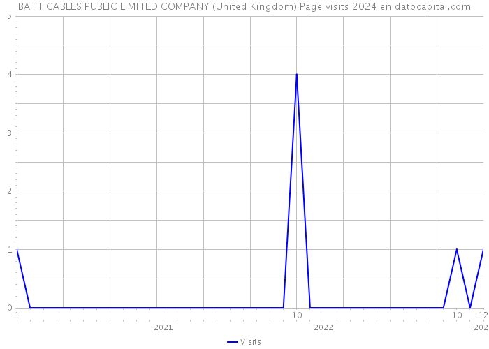 BATT CABLES PUBLIC LIMITED COMPANY (United Kingdom) Page visits 2024 