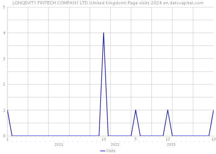 LONGEVITY FINTECH COMPANY LTD (United Kingdom) Page visits 2024 