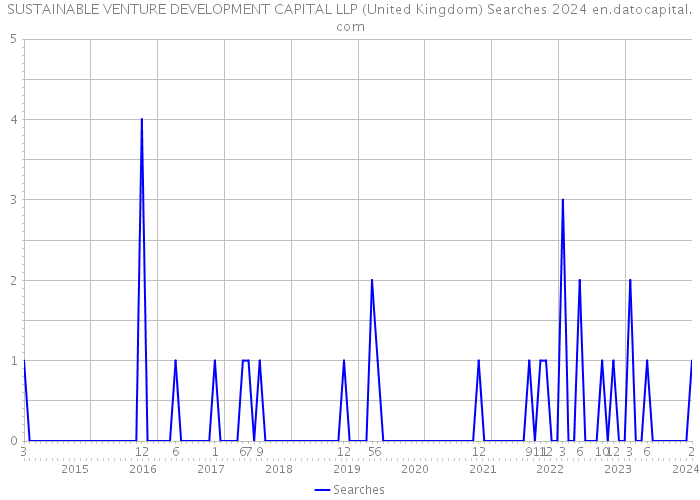 SUSTAINABLE VENTURE DEVELOPMENT CAPITAL LLP (United Kingdom) Searches 2024 