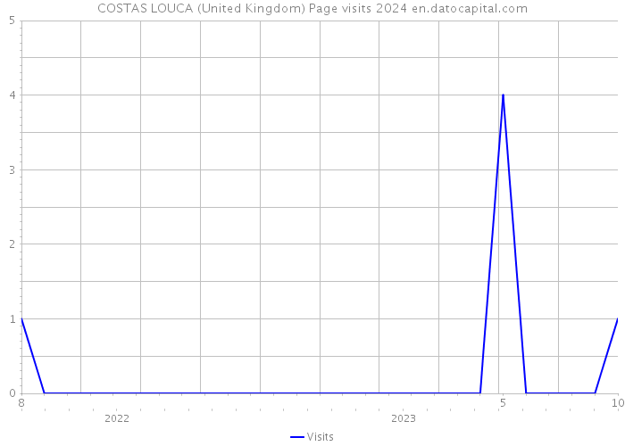 COSTAS LOUCA (United Kingdom) Page visits 2024 