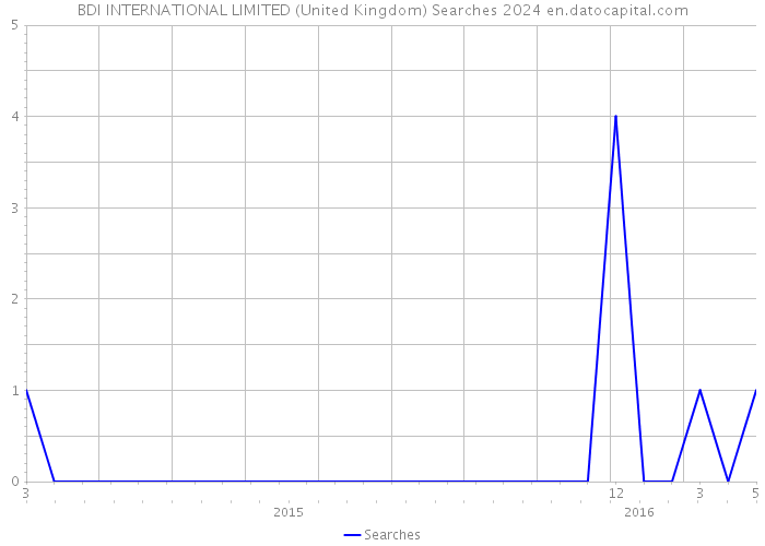 BDI INTERNATIONAL LIMITED (United Kingdom) Searches 2024 