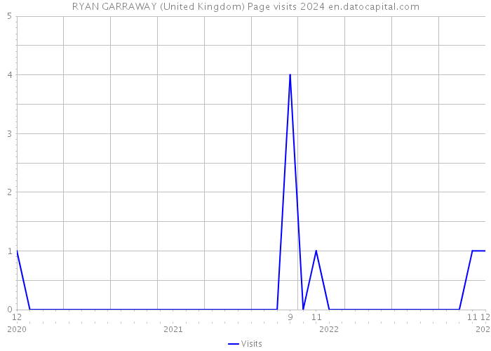 RYAN GARRAWAY (United Kingdom) Page visits 2024 
