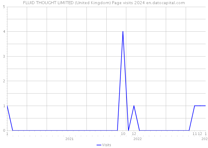 FLUID THOUGHT LIMITED (United Kingdom) Page visits 2024 