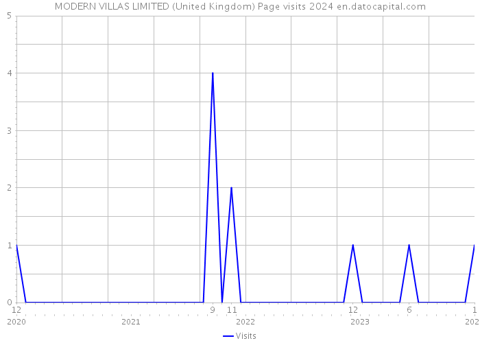 MODERN VILLAS LIMITED (United Kingdom) Page visits 2024 
