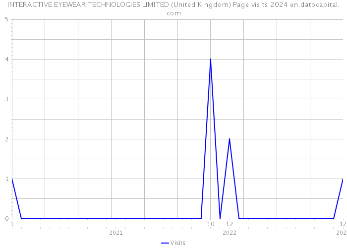 INTERACTIVE EYEWEAR TECHNOLOGIES LIMITED (United Kingdom) Page visits 2024 