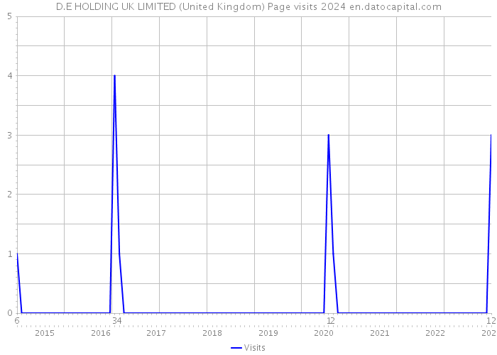 D.E HOLDING UK LIMITED (United Kingdom) Page visits 2024 
