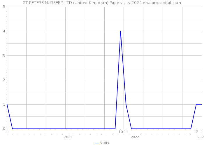 ST PETERS NURSERY LTD (United Kingdom) Page visits 2024 