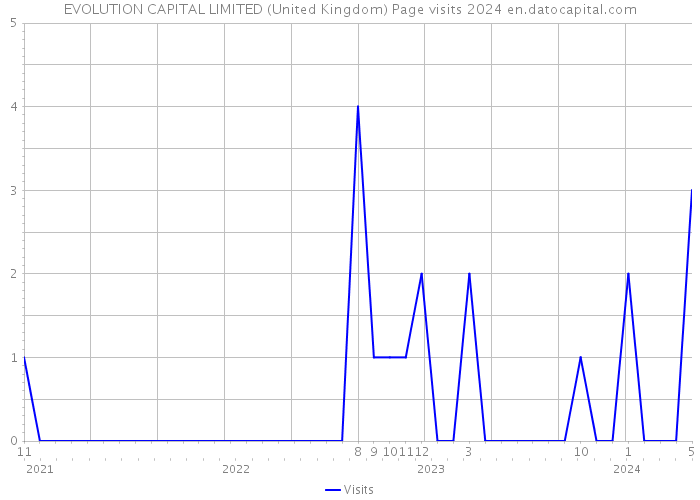 EVOLUTION CAPITAL LIMITED (United Kingdom) Page visits 2024 
