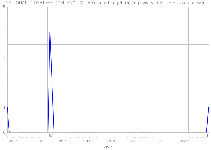 NATIONAL LOOSE LEAF COMPANY LIMITED (United Kingdom) Page visits 2024 
