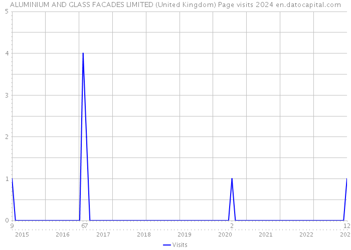 ALUMINIUM AND GLASS FACADES LIMITED (United Kingdom) Page visits 2024 