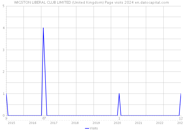 WIGSTON LIBERAL CLUB LIMITED (United Kingdom) Page visits 2024 