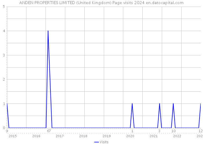ANDEN PROPERTIES LIMITED (United Kingdom) Page visits 2024 