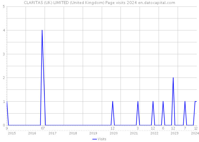 CLARITAS (UK) LIMITED (United Kingdom) Page visits 2024 