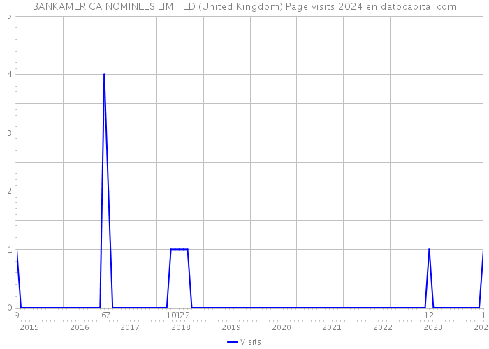 BANKAMERICA NOMINEES LIMITED (United Kingdom) Page visits 2024 