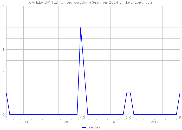 CANELA LIMITED (United Kingdom) Searches 2024 
