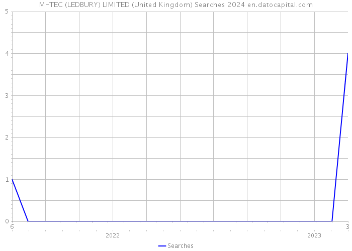 M-TEC (LEDBURY) LIMITED (United Kingdom) Searches 2024 