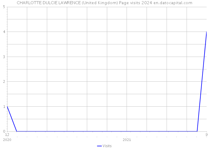 CHARLOTTE DULCIE LAWRENCE (United Kingdom) Page visits 2024 