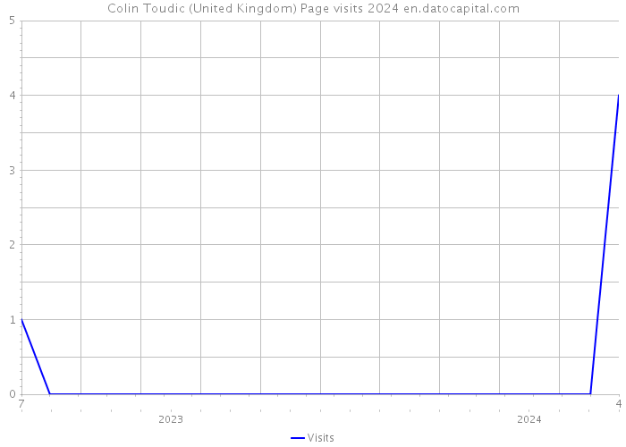 Colin Toudic (United Kingdom) Page visits 2024 