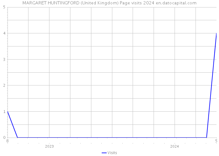 MARGARET HUNTINGFORD (United Kingdom) Page visits 2024 