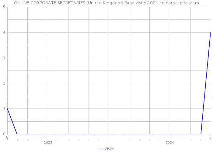 ONLINE CORPORATE SECRETARIES (United Kingdom) Page visits 2024 