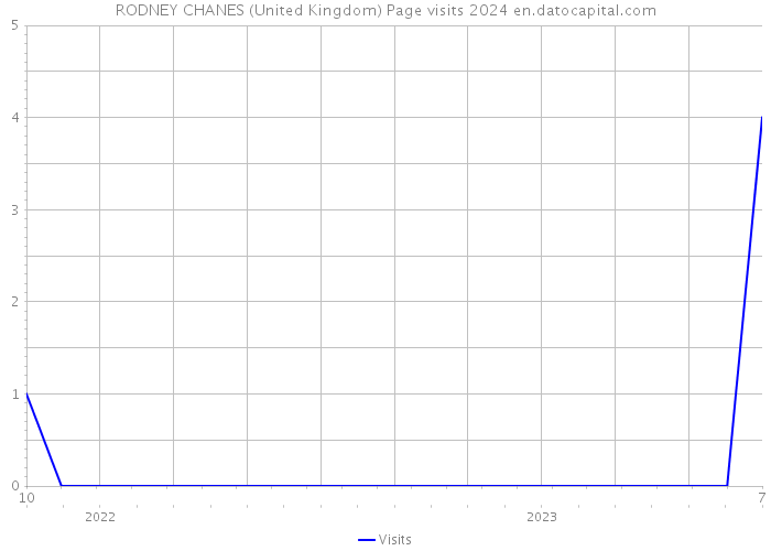 RODNEY CHANES (United Kingdom) Page visits 2024 